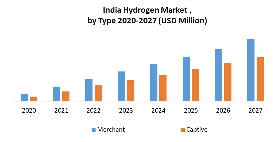 India Hydrogen Market: Industry Analysis and Forecast 2021-2027