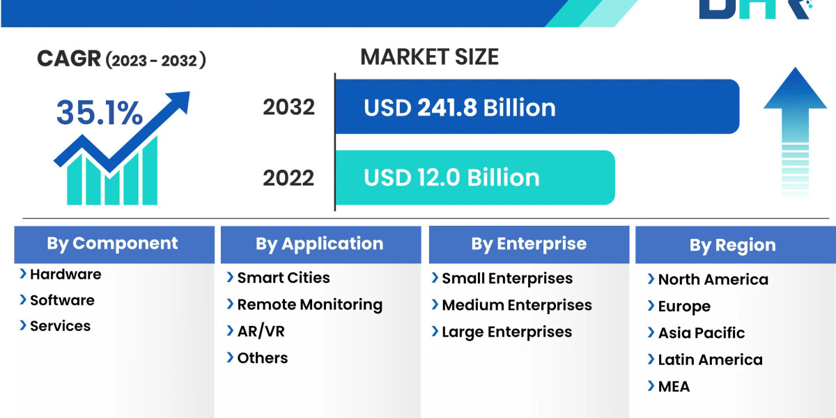Growth for Edge Computing Market is expected to grow USD 241.8 Billion by 2032