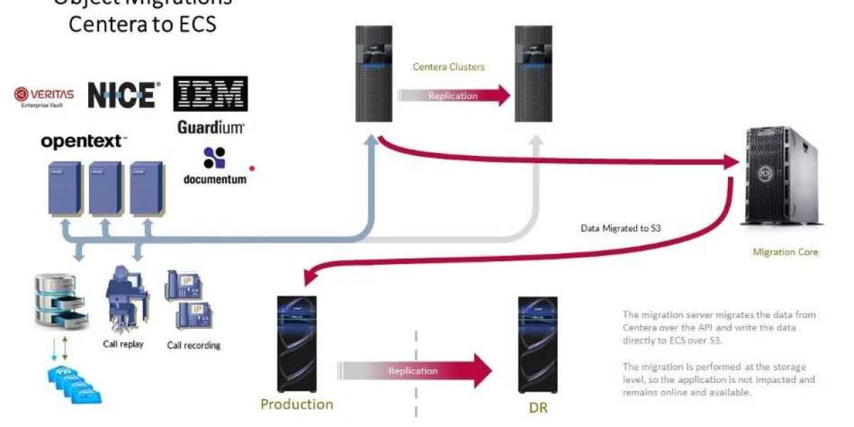 How Top Industries Are Adopting Centera ECS CAS Migrations for Better Data Management