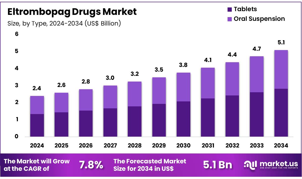 Eltrombopag Drugs Market Share, Growth Analysis | CAGR of 7.8%