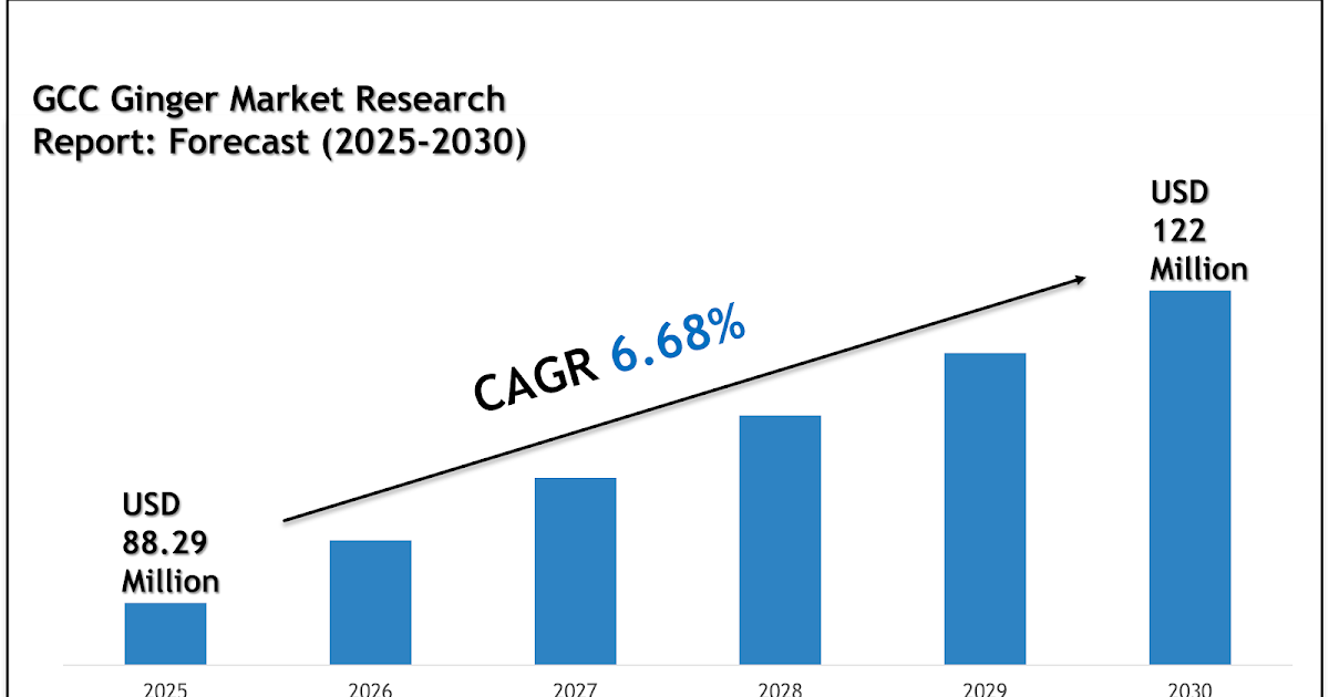 GCC Ginger Market Forecast 2030: Key Players and Emerging Trends